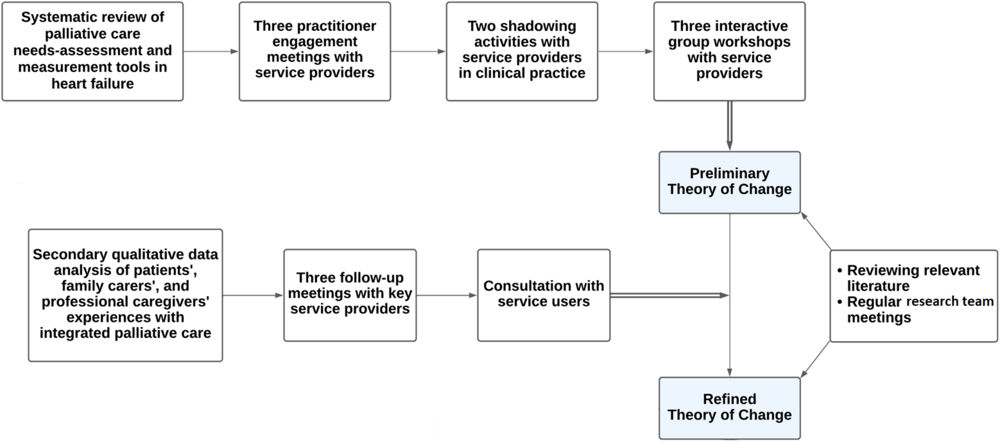 Development of a complex palliative care intervention for patients with heart failure and their family carers: a theory of change approach