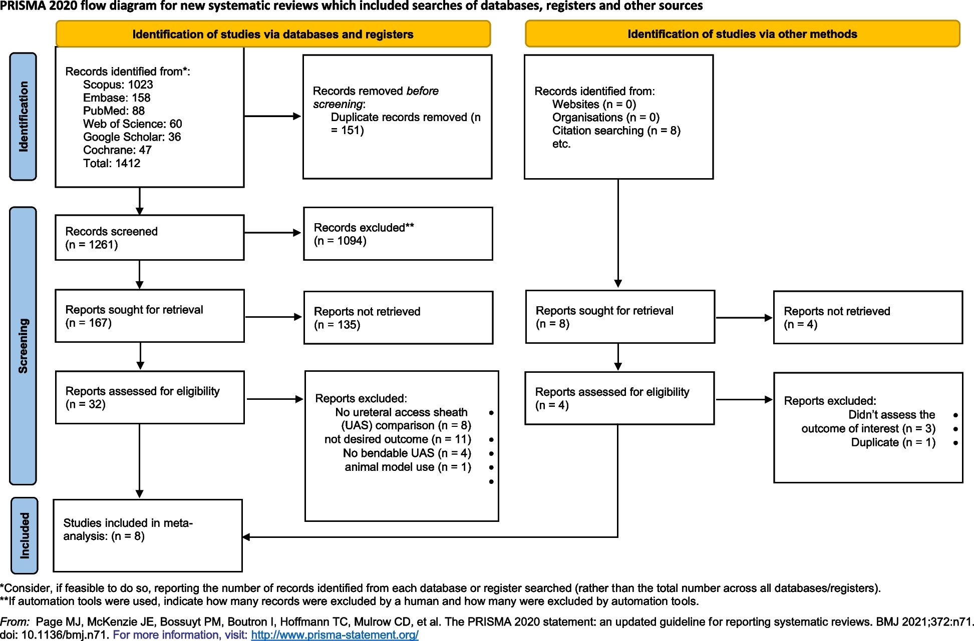 Comparison between flexible and navigable suction ureteral access sheath and standard ureteral access sheath during flexible ureteroscopy for the management of kidney stone: systematic review and meta-analysis