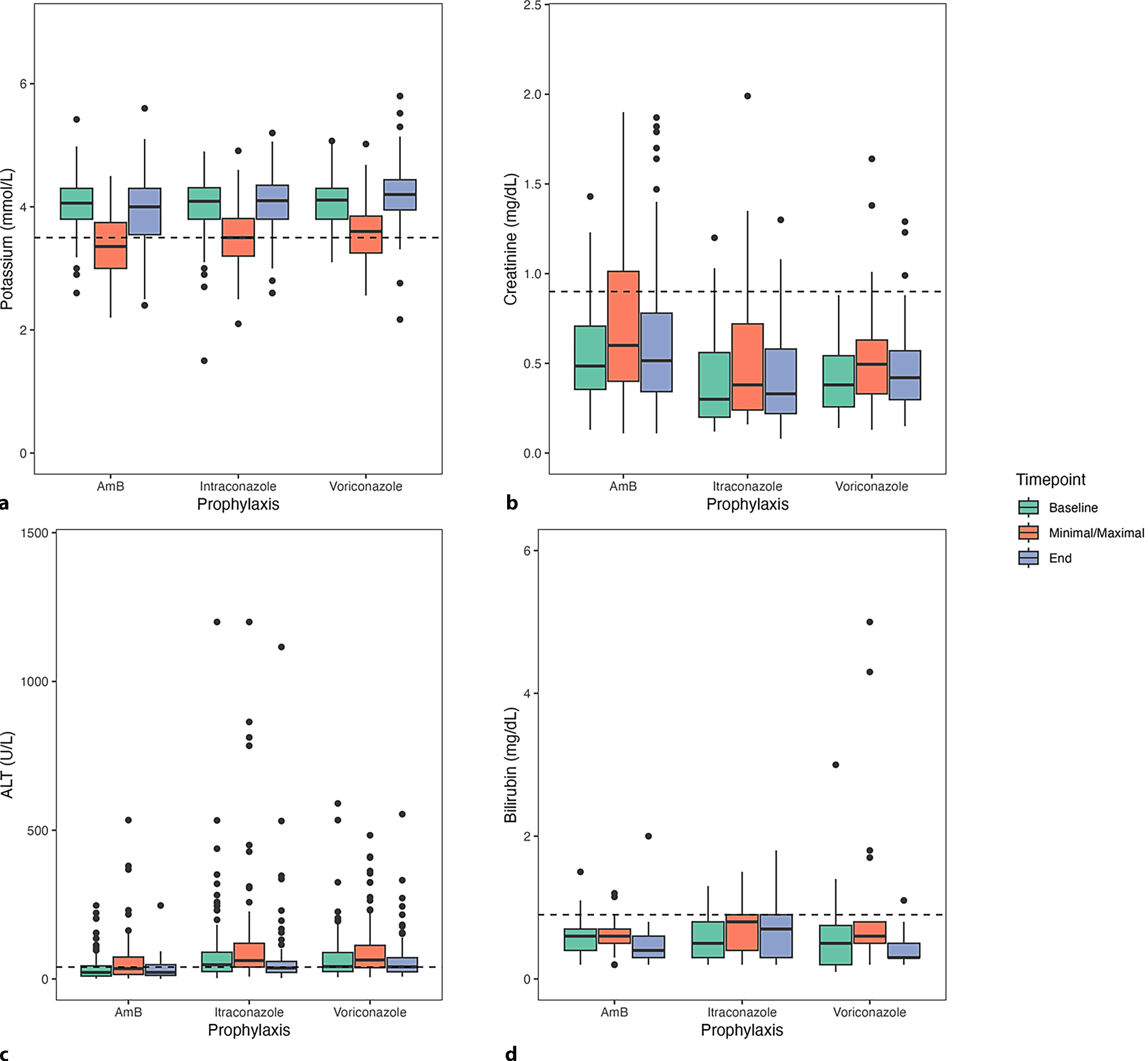 Evaluating antifungal prophylaxis strategies in pediatric acute myeloid leukemia: a retrospective, single-center analysis of amphotericin B, itraconazole, and voriconazole