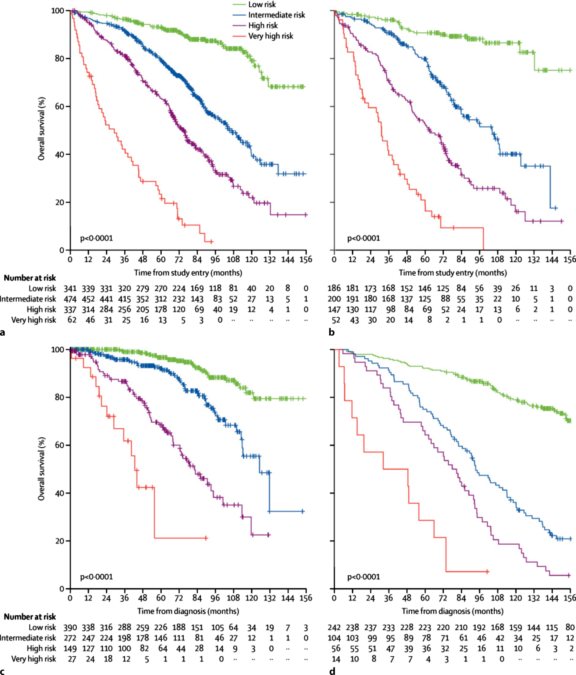 Prognostic tools and risk factors in early-stage CLL—time for a change in treatment paradigm?