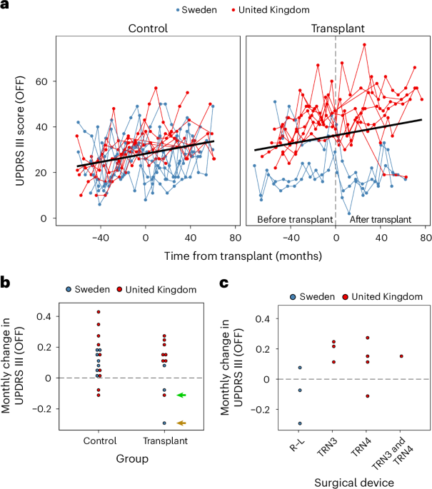 The TransEuro open-label trial of human fetal ventral mesencephalic transplantation in patients with moderate Parkinson’s disease