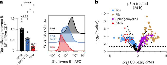 Metabolites in tumour interstitial fluid directly suppress T cells