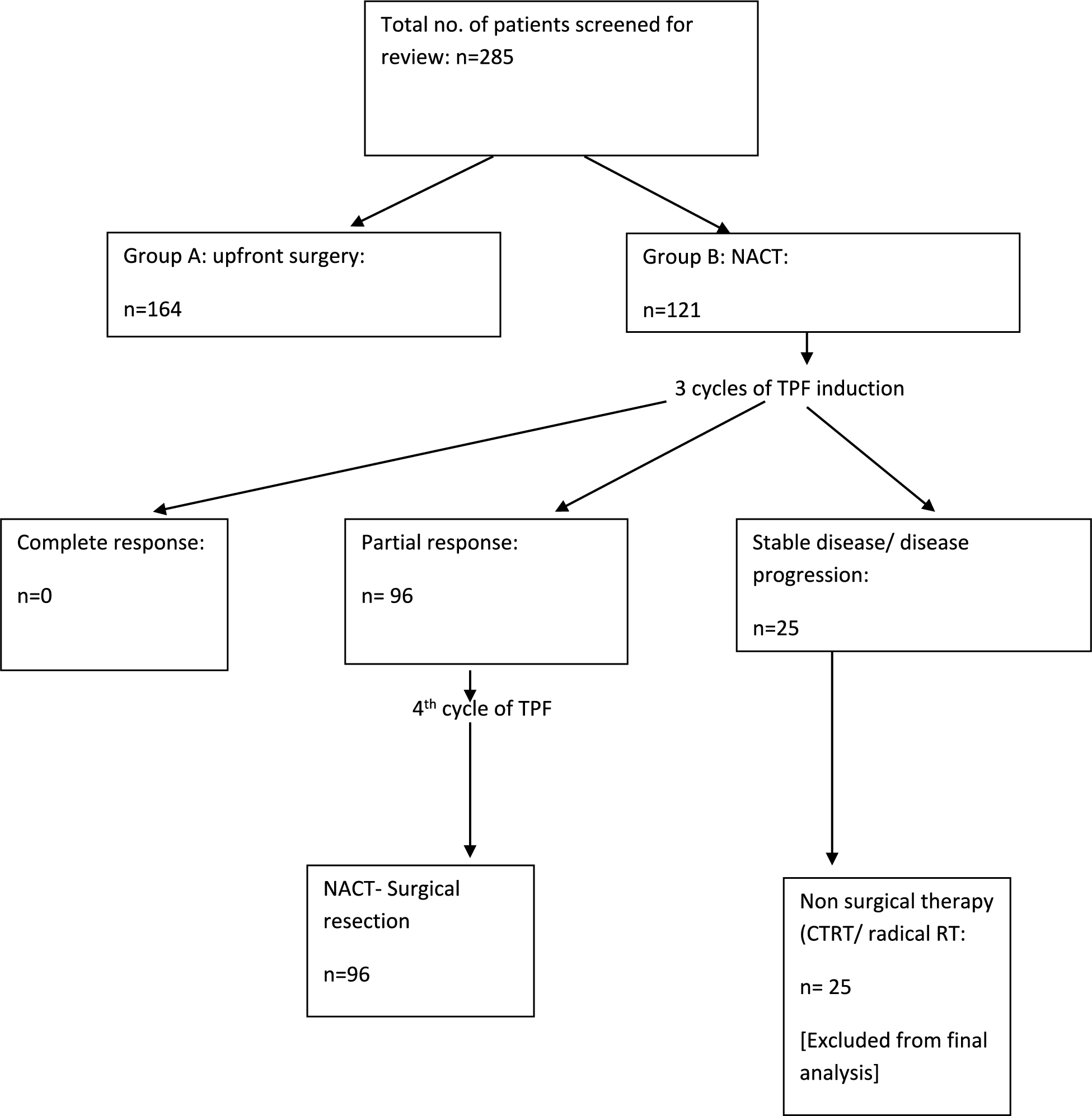 Comparative Evaluation of Upfront Surgery and Neoadjuvant Chemotherapy Followed by Surgery in Locally Advanced Oral Squamous Cell Carcinoma