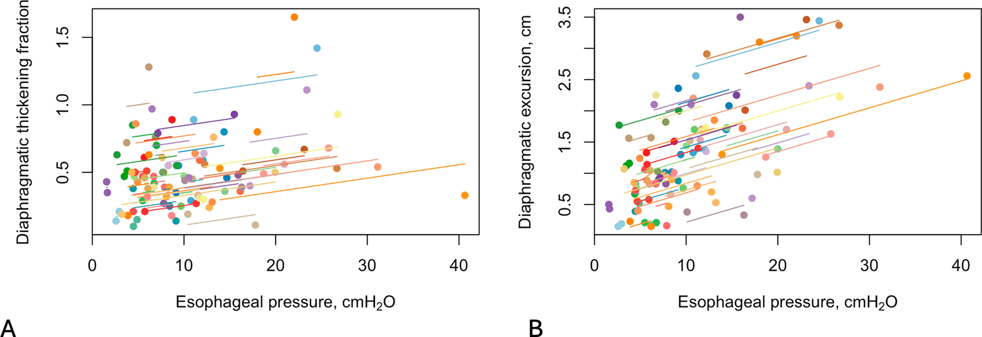 Diaphragmatic ultrasound and its relationship to breathing effort and load: a prospective observational study
