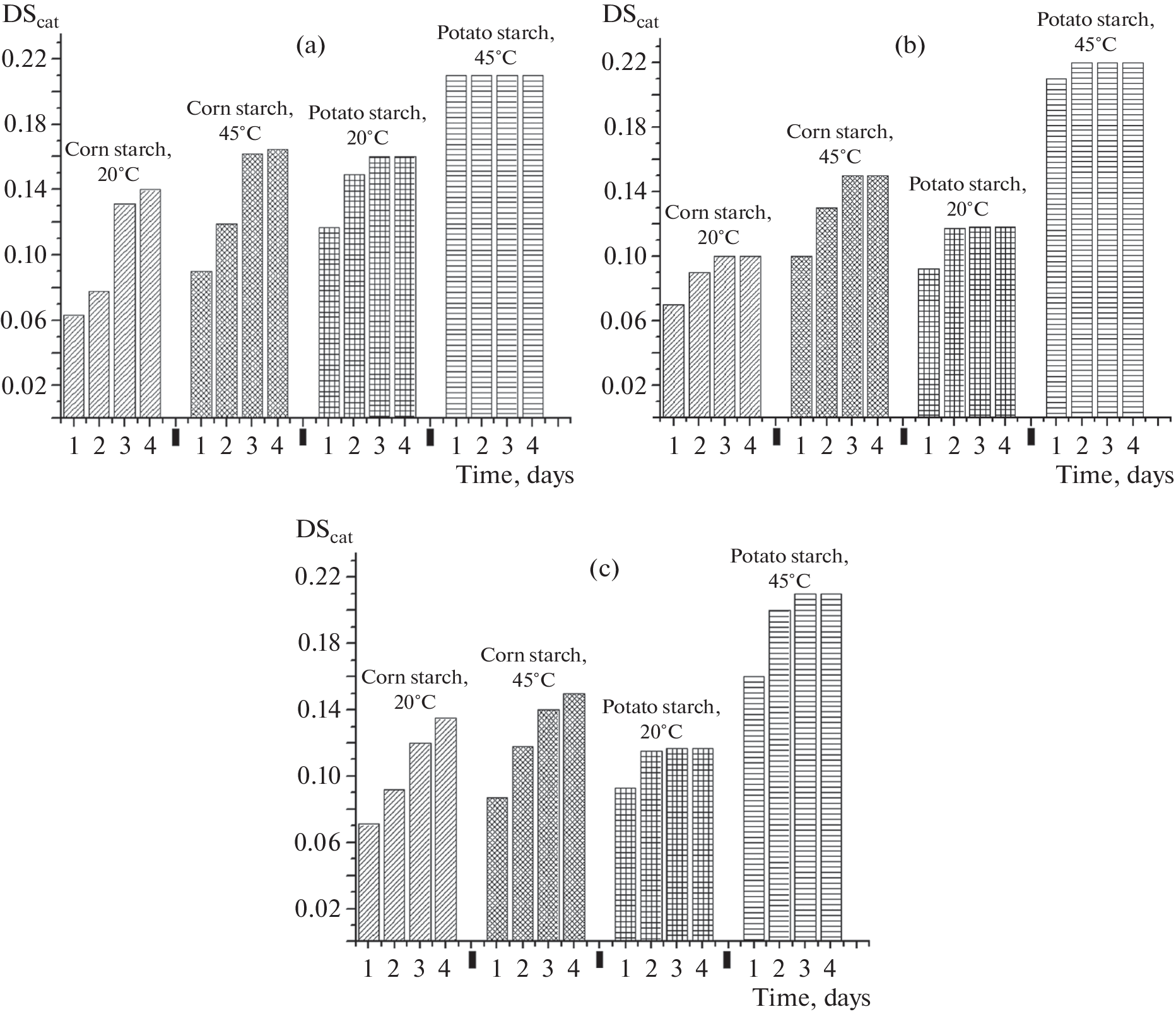 Obtaining and Studying the Properties of Highly Substituted Cationic Starches of Different Botanical Origins Crosslinked with Epichlorohydrin