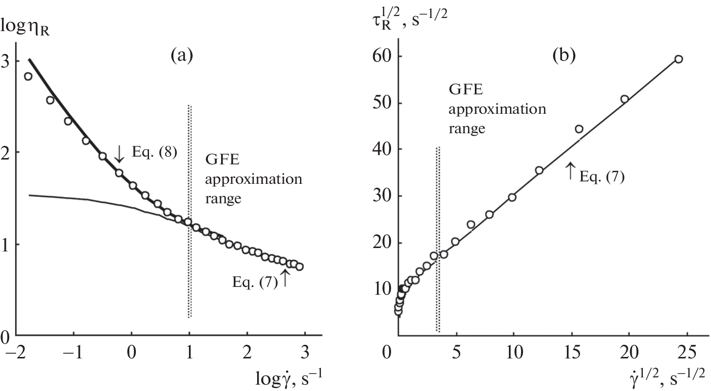 Viscosity of Concentrated Dispersions of Spherical Particles in the Framework of a Structural Model