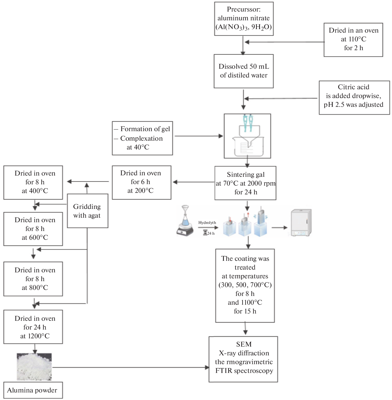 Structural Analysis and Application in Dip Coating of Alumina Powder