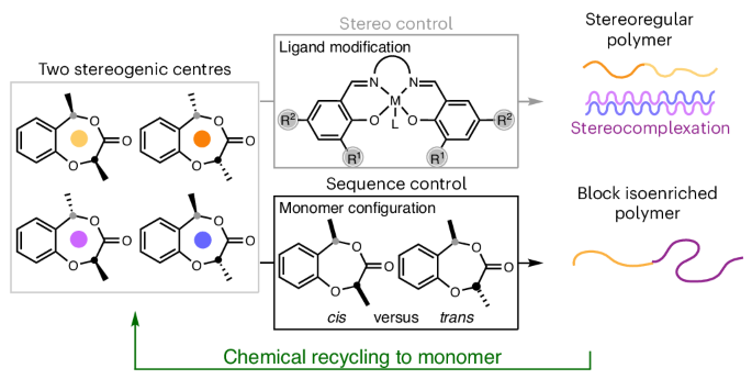 High-performance recyclable polymers enabled by stereo- and sequence-controlled polymerization