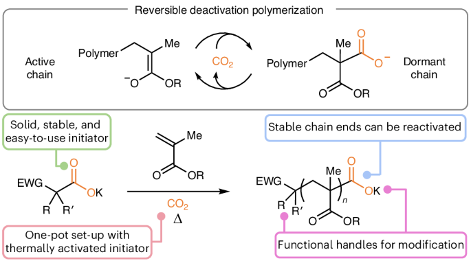 Controlled anionic polymerization mediated by carbon dioxide