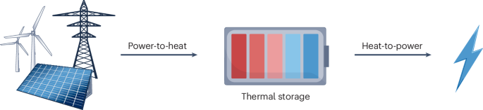 Carnot batteries for dispatchable renewables