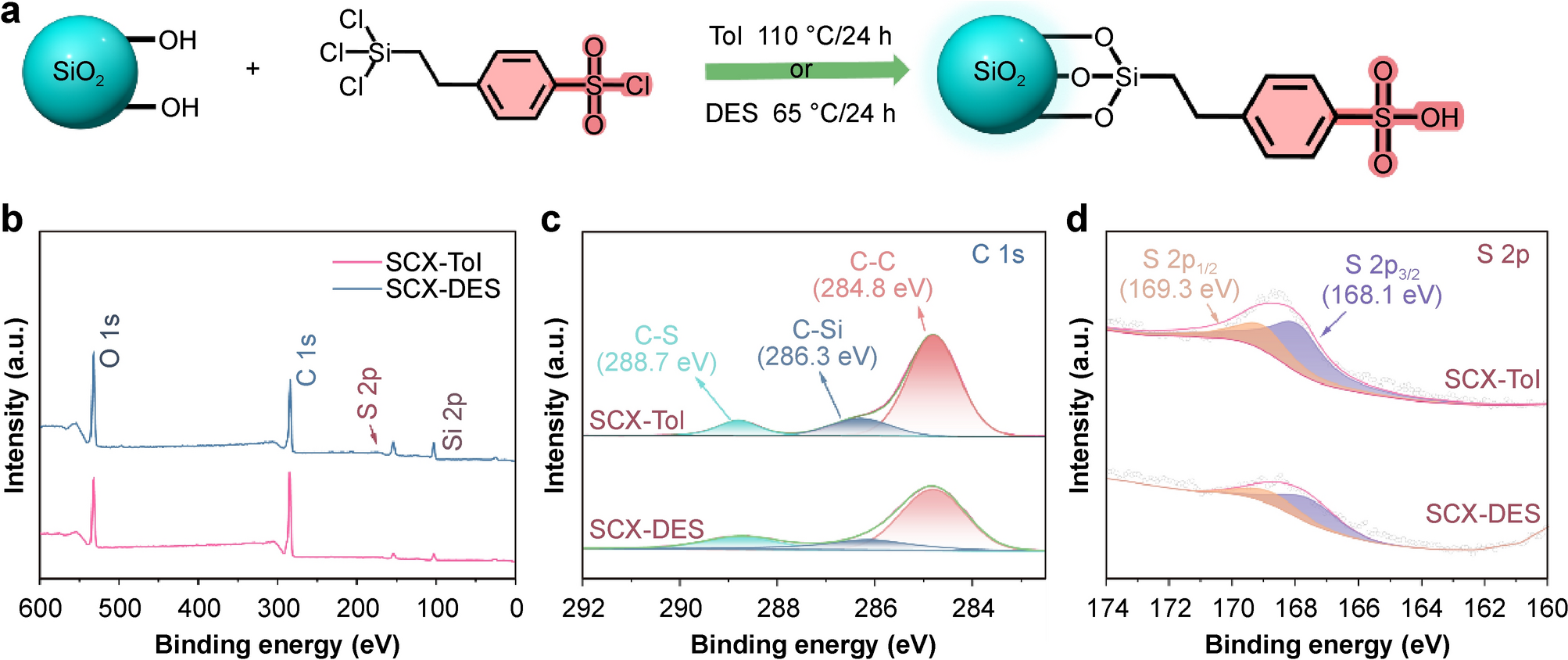 Separation of Rare Earth Elements Using Aromatic Sulfonic Acid-Modified Silica Chromatographic Stationary Phase