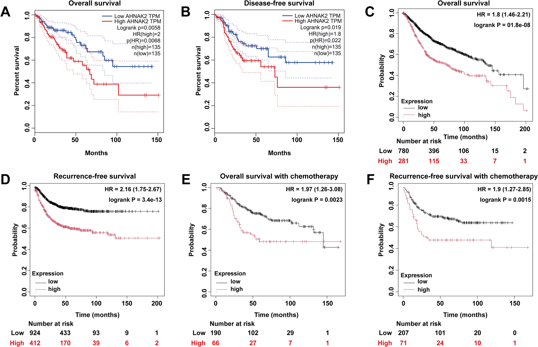 AHNAK2 confers 5-fluorouracil resistance in colorectal cancer via activation of the AKT/GSK-3β signaling axis