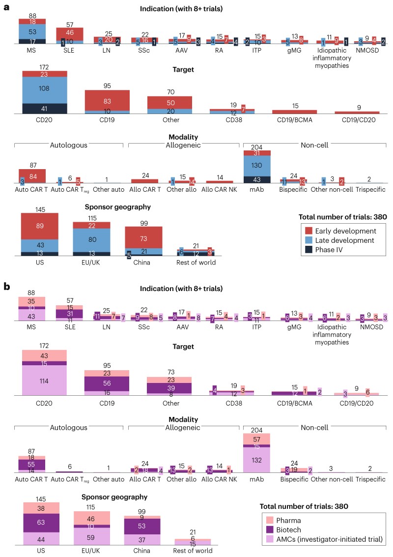 The race to reset autoimmune diseases