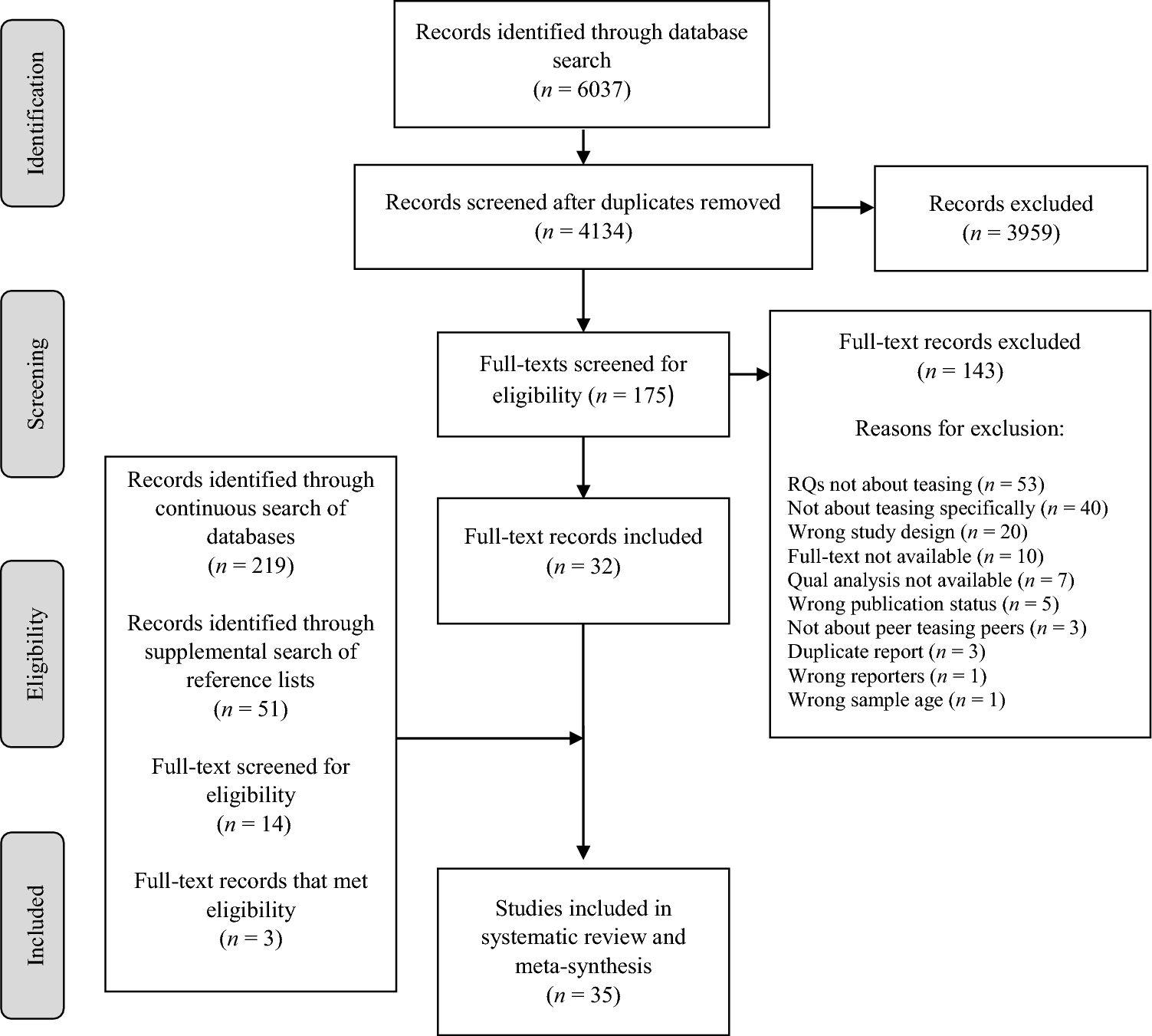 What are the Features of Playful and Harmful Teasing and When Does it Cross the Line? A Systematic Review and Meta-synthesis of Qualitative Research on Peer Teasing