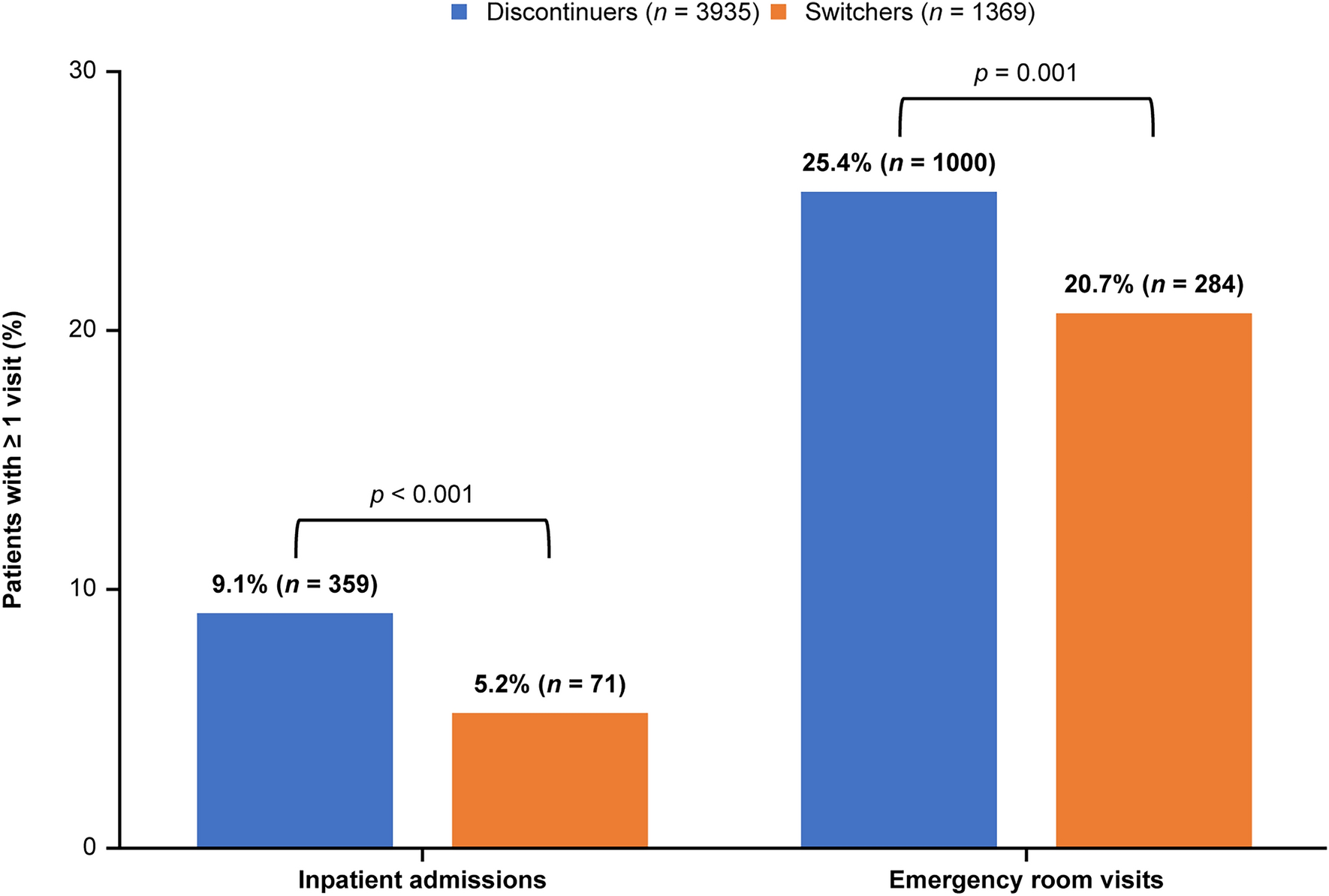 Healthcare Resource Utilization and Costs in Individuals Who Discontinue Liraglutide and Who Switch from Liraglutide to Once-Weekly Injectable Semaglutide