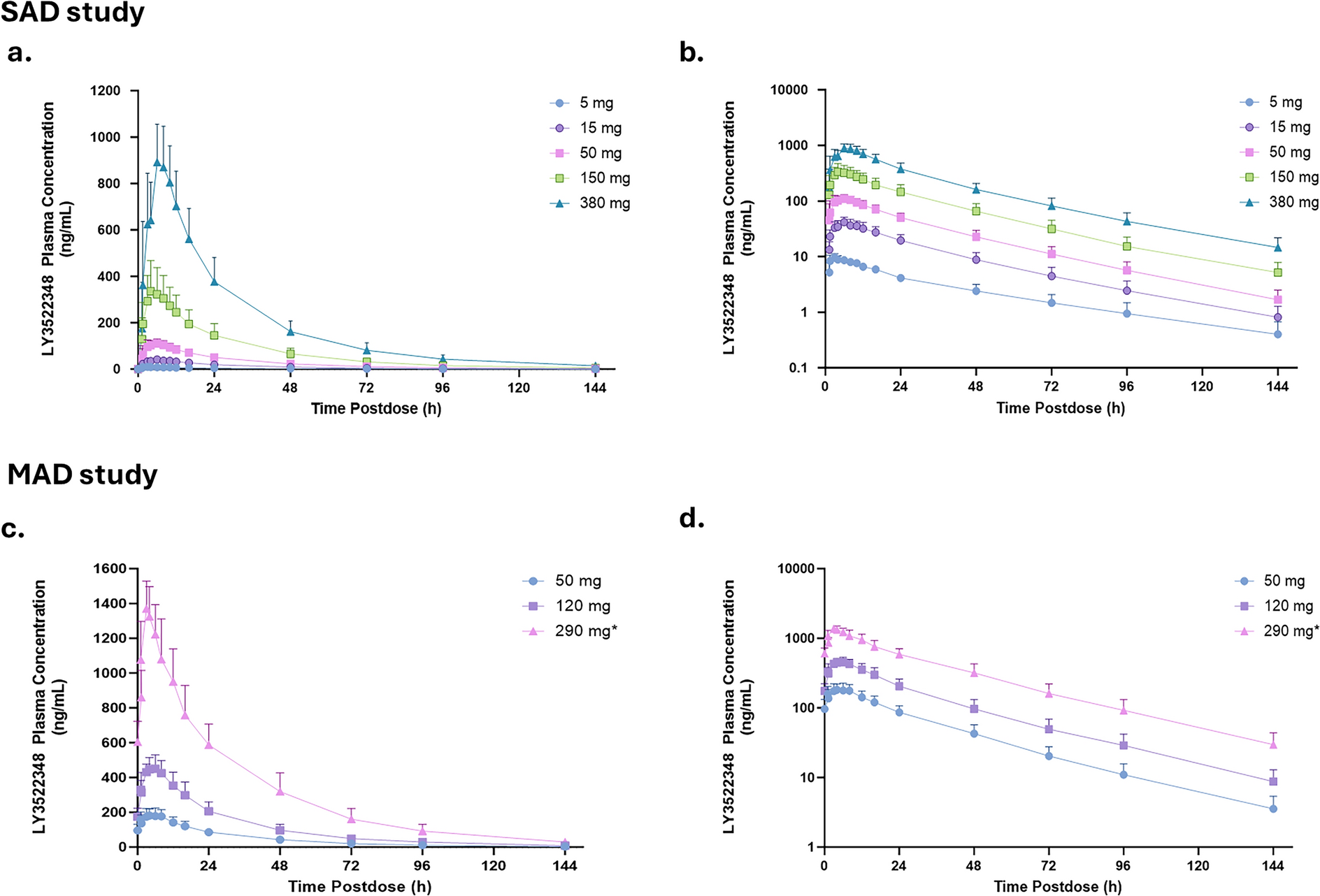 LY3522348, A New Ketohexokinase Inhibitor: A First-in-Human Study in Healthy Adults