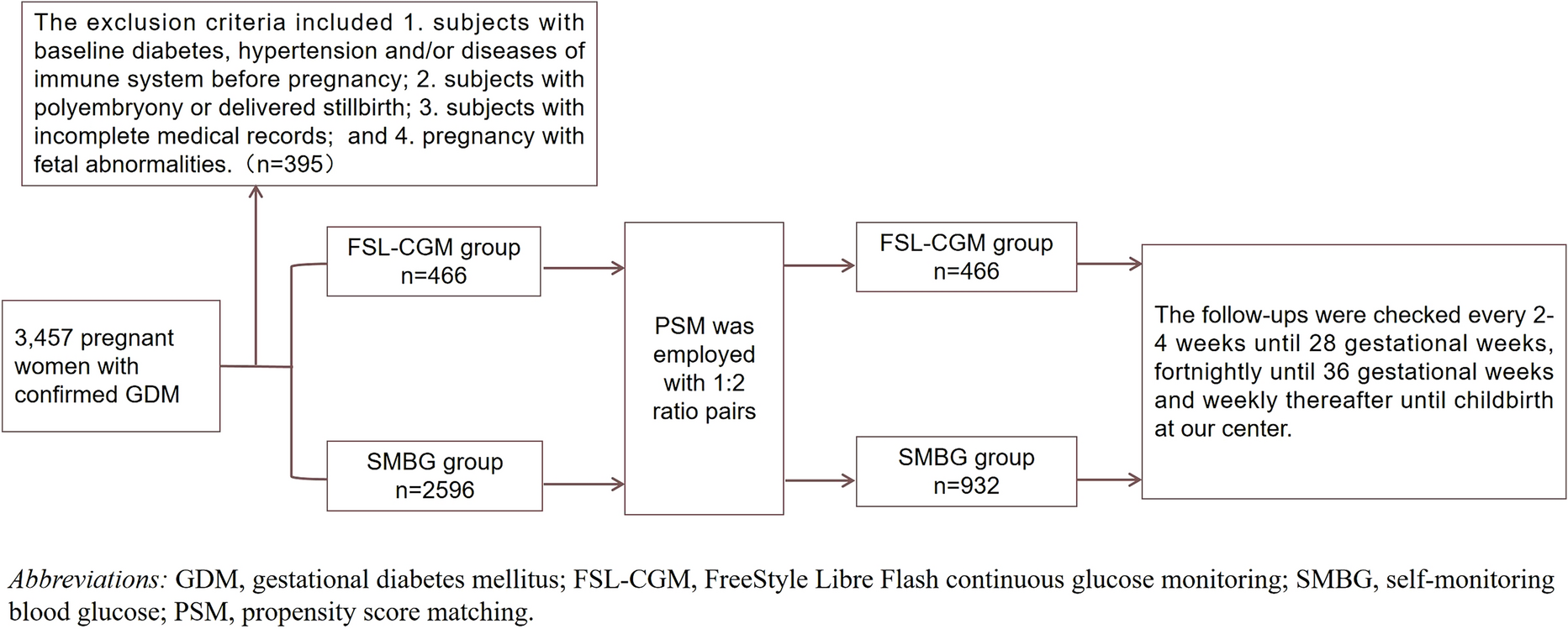 Effect of FSL-CGM on Maternal and Neonatal Outcomes in GDM: A Propensity Score Matching Study in Hangzhou, China