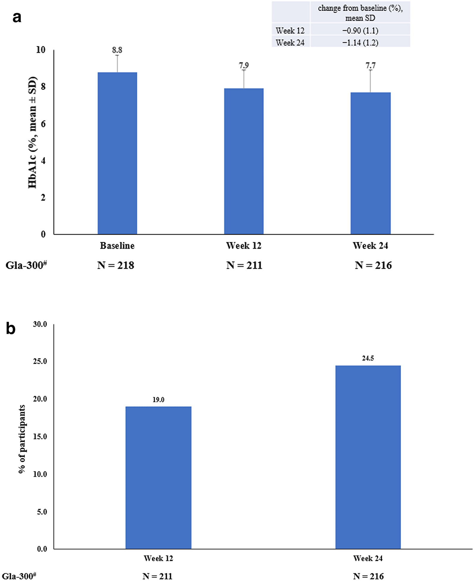 Multicenter, Phase 4 Clinical Study from India to Evaluate the Safety and Efficacy of Insulin Glargine 300 U/ml in Insulin-Naïve People with Type 2 Diabetes Uncontrolled on Oral Anti-hyperglycemic Drugs: SAFEGUARD Study