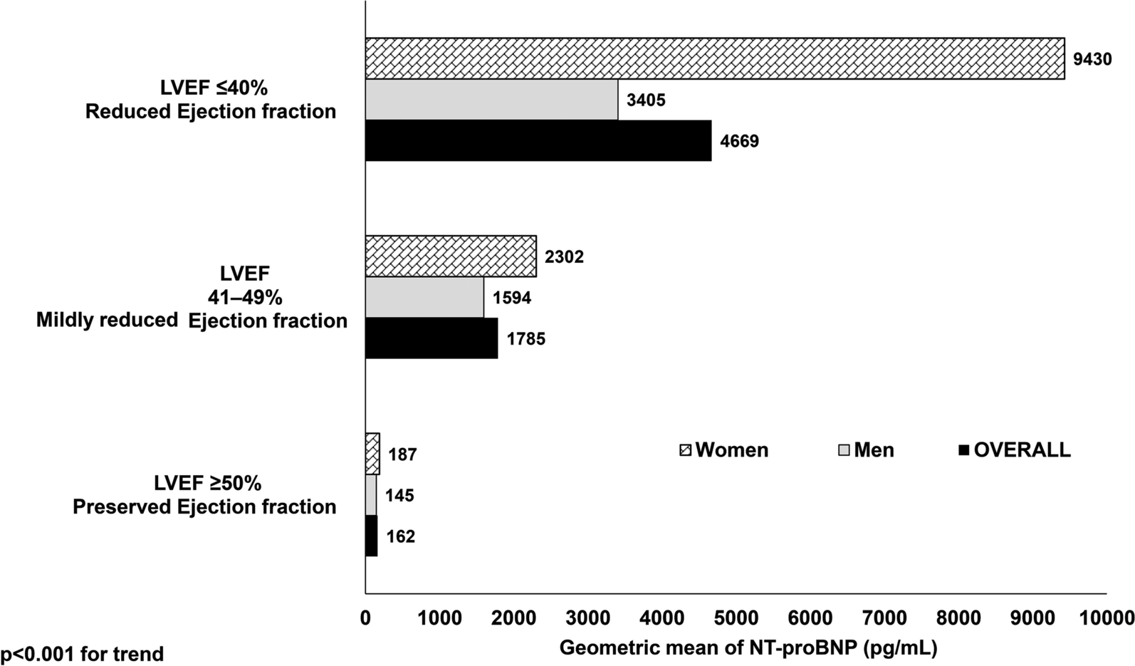 Association Between Type 2 Diabetes Mellitus and Heart Failure: A Retrospective Study from a Tertiary Care Diabetes Centre in India