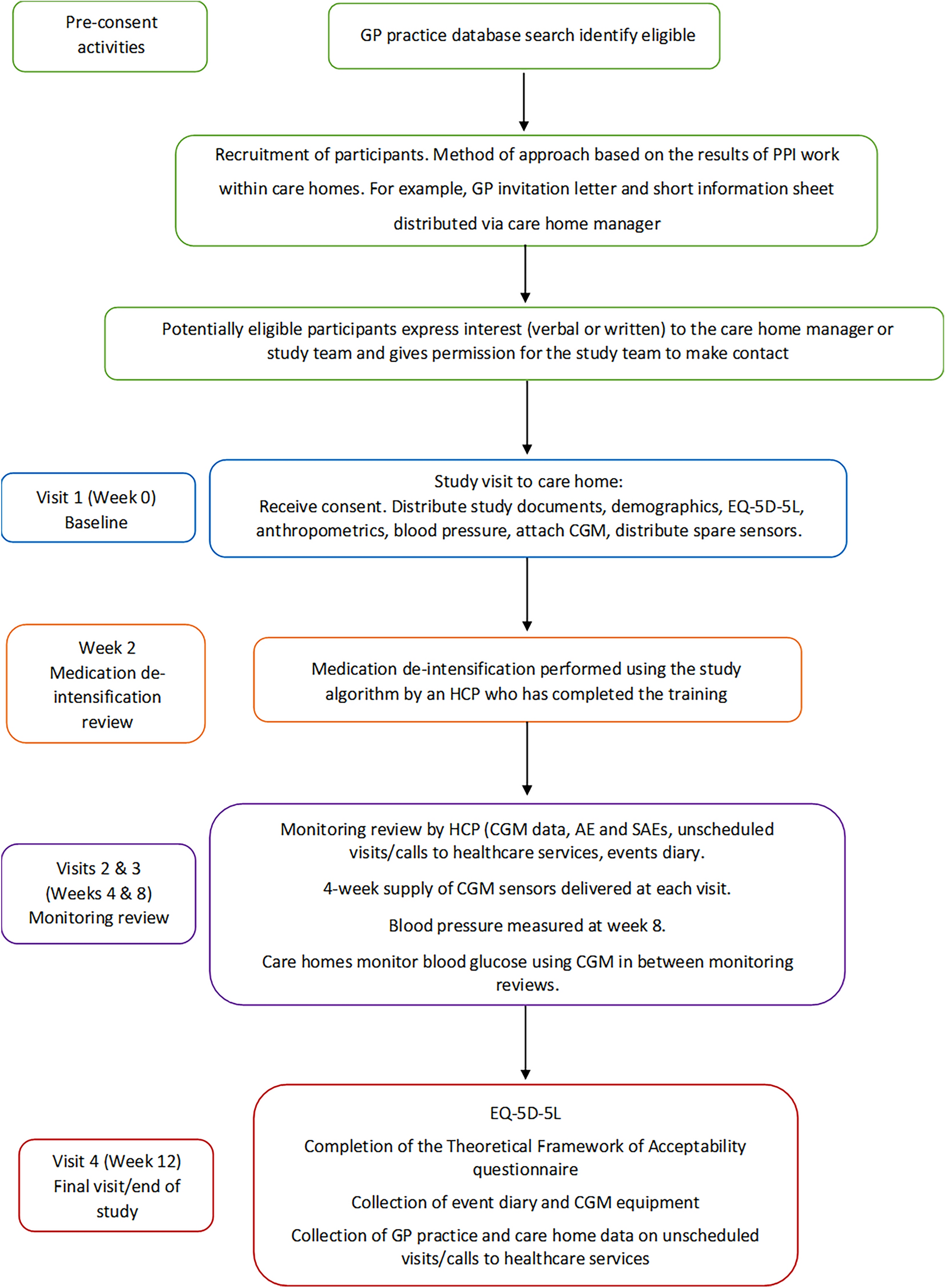 Continuous Glucose Monitoring in the Management of Medication in Care Home Residents with Type 2 Diabetes (eDMED): A Protocol for a Feasibility Study