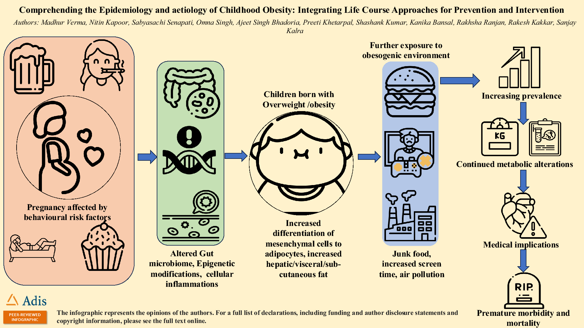 Comprehending the Epidemiology and Aetiology of Childhood Obesity: Integrating Life Course Approaches for Prevention and Intervention