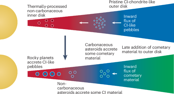 The cosmochemistry of planetary systems