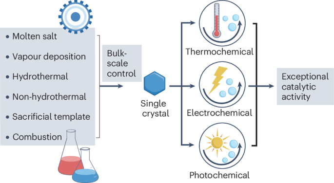 Structural control over single-crystalline oxides for heterogeneous catalysis