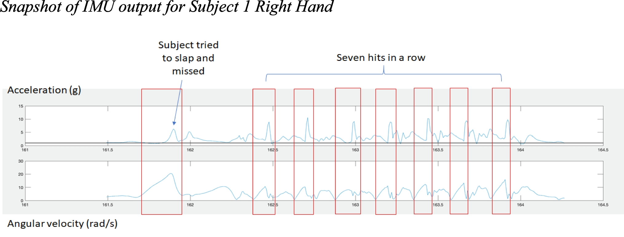 Using Wearable Sensors to Measure Frequency and Force of Dangerous Behaviors: An Exploratory Study of Feasibility