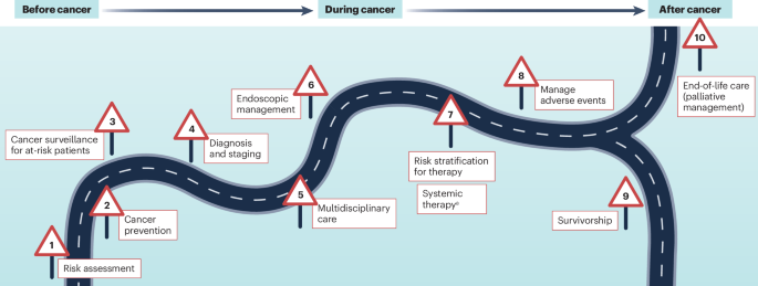 Redefining cancer care: the case for an onco-gastroenterology subspecialty