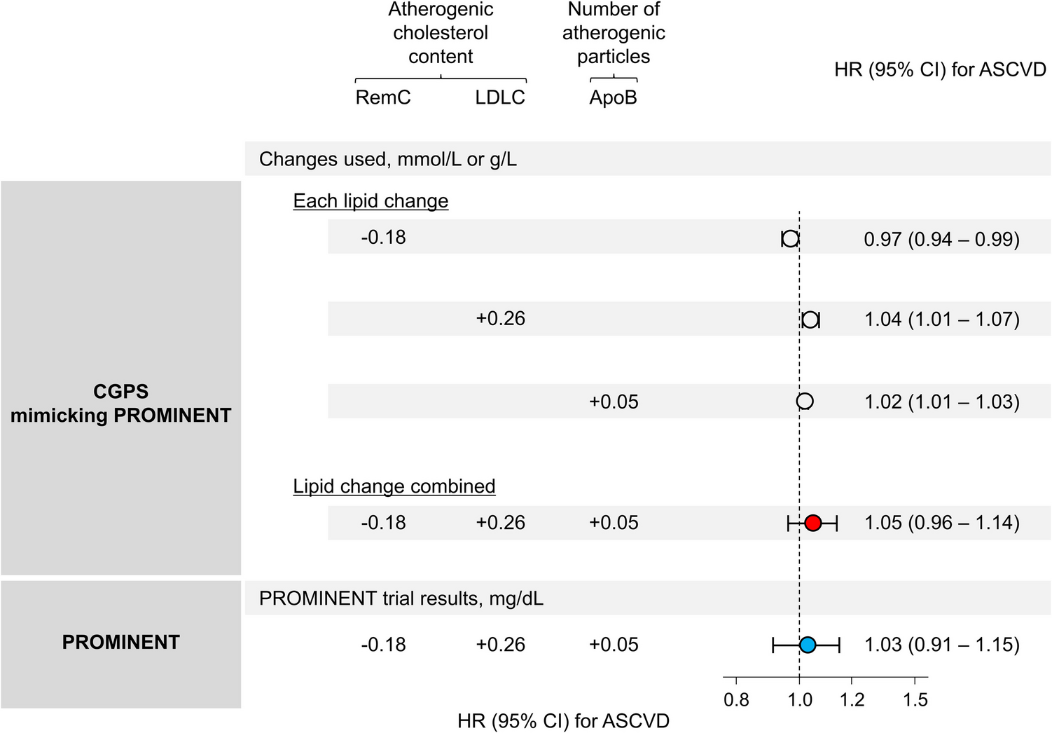 Remnant Cholesterol: Should it be a Target for Prevention of ASCVD?