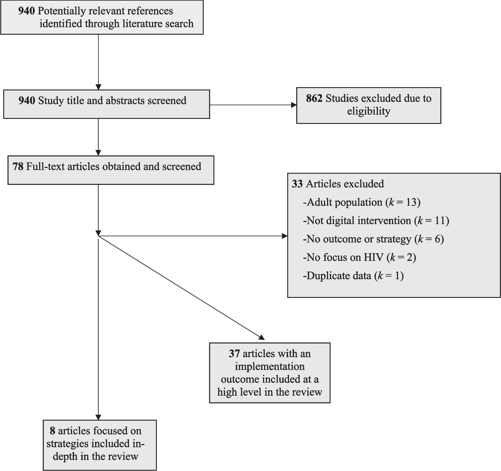 Implementation Strategies for Digital HIV Prevention and Care Interventions for Youth: A Scoping Review