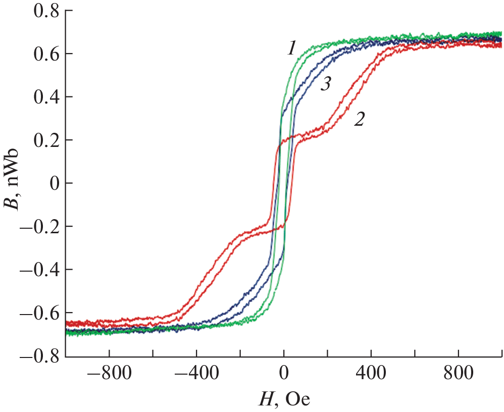 Study of Synthetic Antiferromagnetic Nanostructures Based on CoFeB/Ru/CoFe