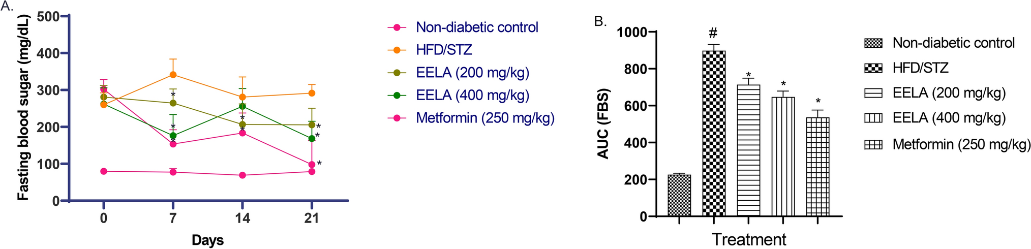 (L.) Chew leaves extract ameliorates hyperglycaemia-mediated oxido-inflammatory stress in high-fat diet/streptozotocin-induced diabetes in rats