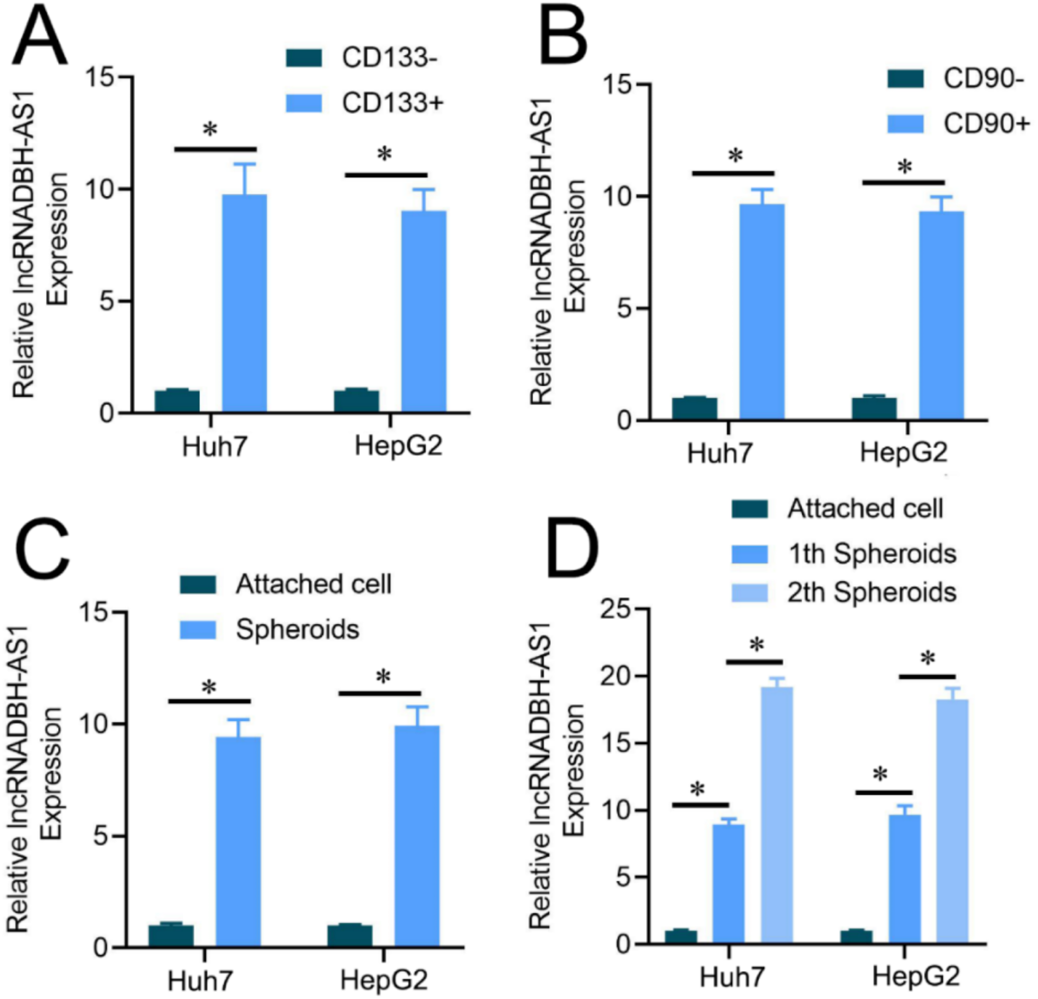 LncRNA DBH-antisense RNA 1 modulates the miR-612/SOX4 axis as a CeRNA to regulate the properties of liver cancer stem cells and their resistance to lenvatinib