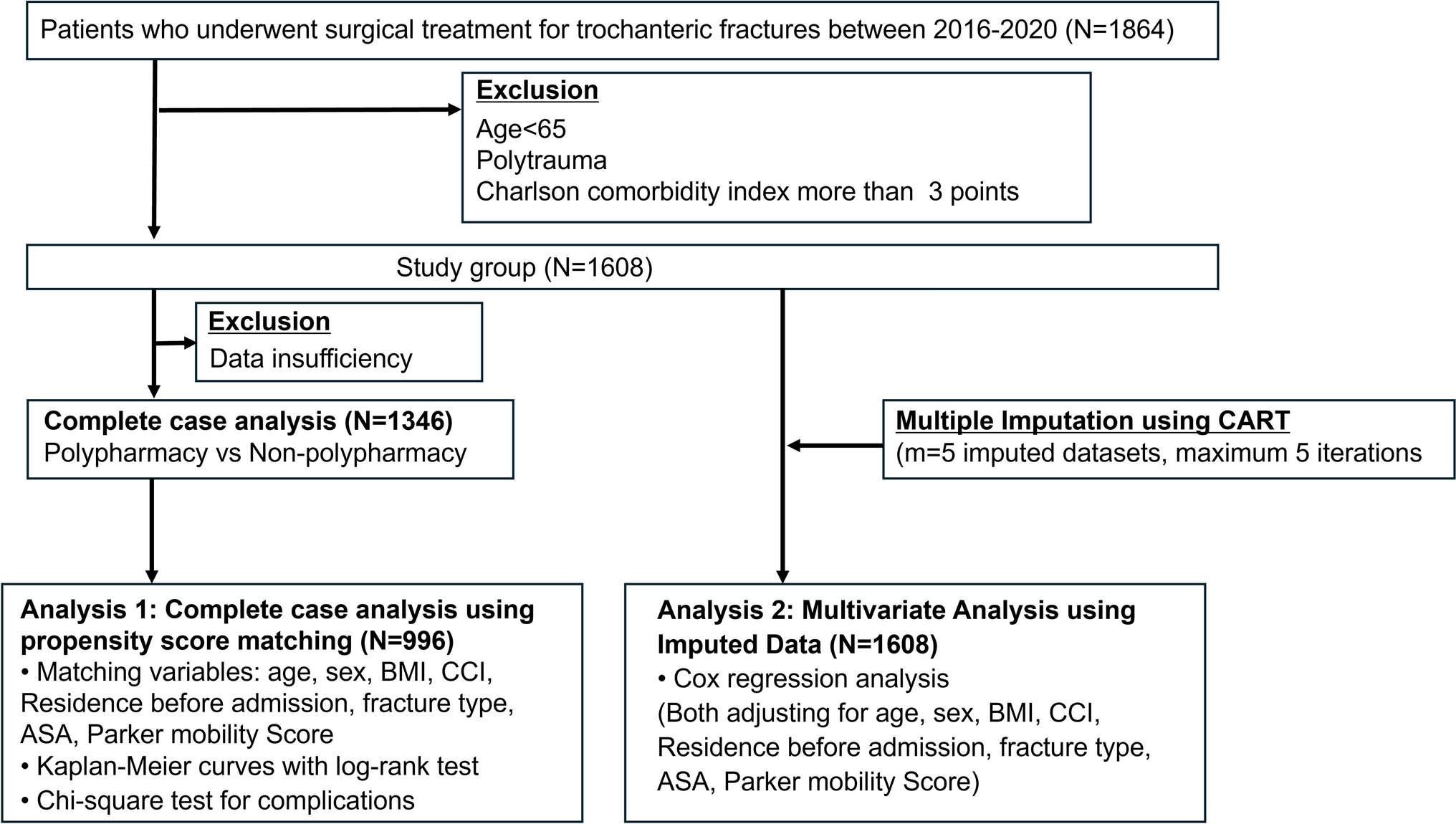 One-Year Survival and Postoperative Complications in Older Patients with Intertrochanteric Fractures: Association with Polypharmacy—A Multicenter Retrospective Cohort Study