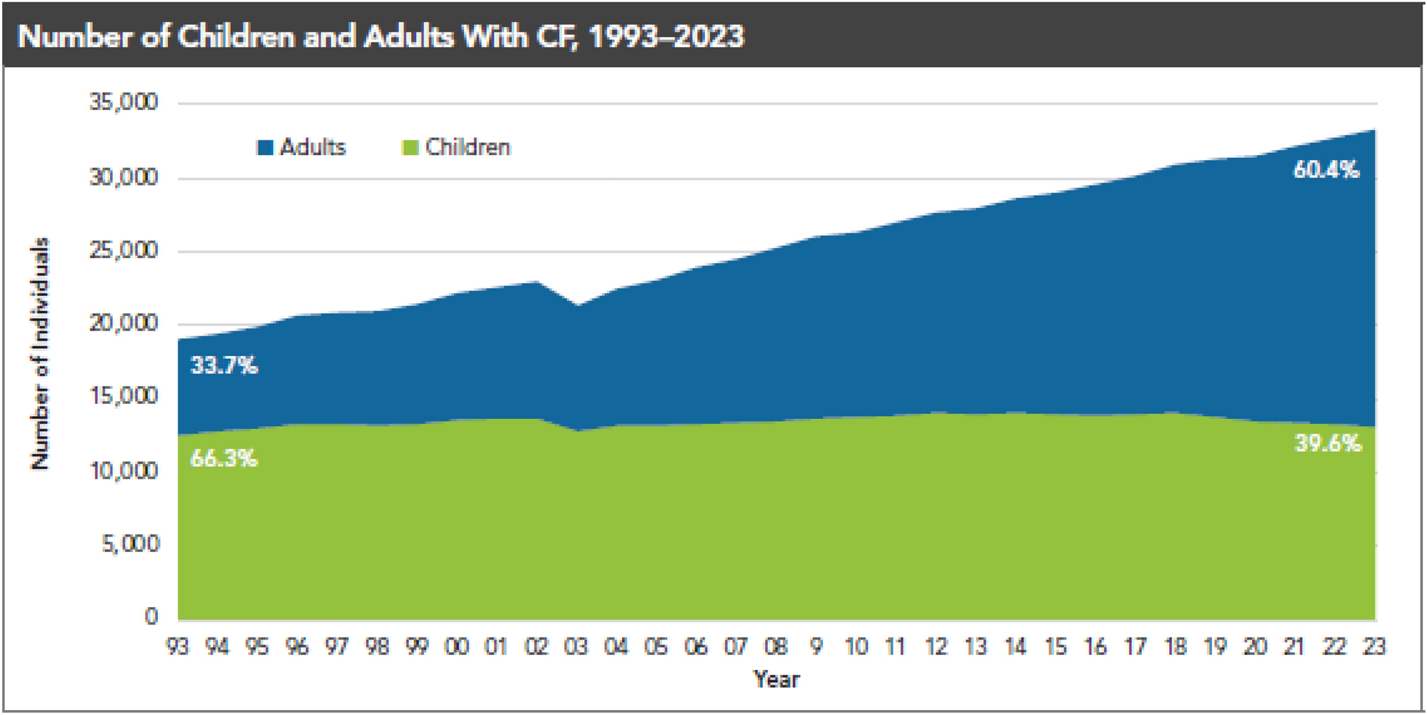 The Aging Patient with Cystic Fibrosis
