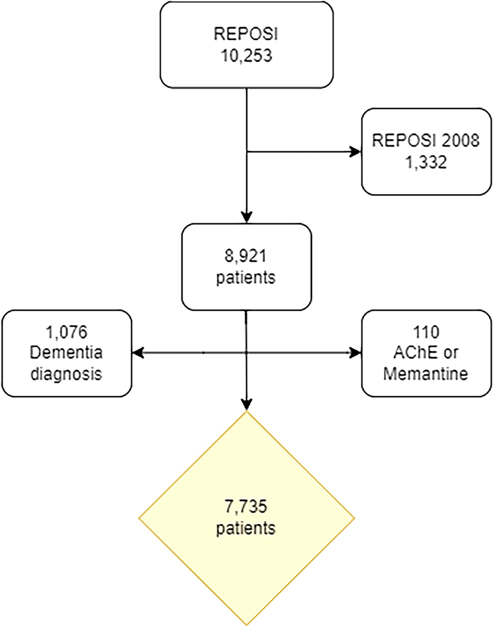 Comparison of Anticholinergic Burden Scales and Their Association with Cognitive and Functional Impairment in Older Adults: A Cross-Sectional Study Using the REPOSI Database