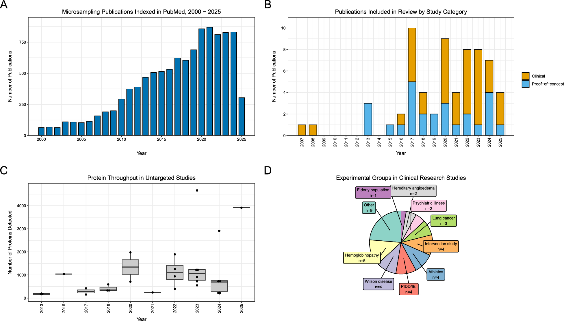 From blood drops to biomarkers: a scoping review of microsampling in mass spectrometry-based proteomics
