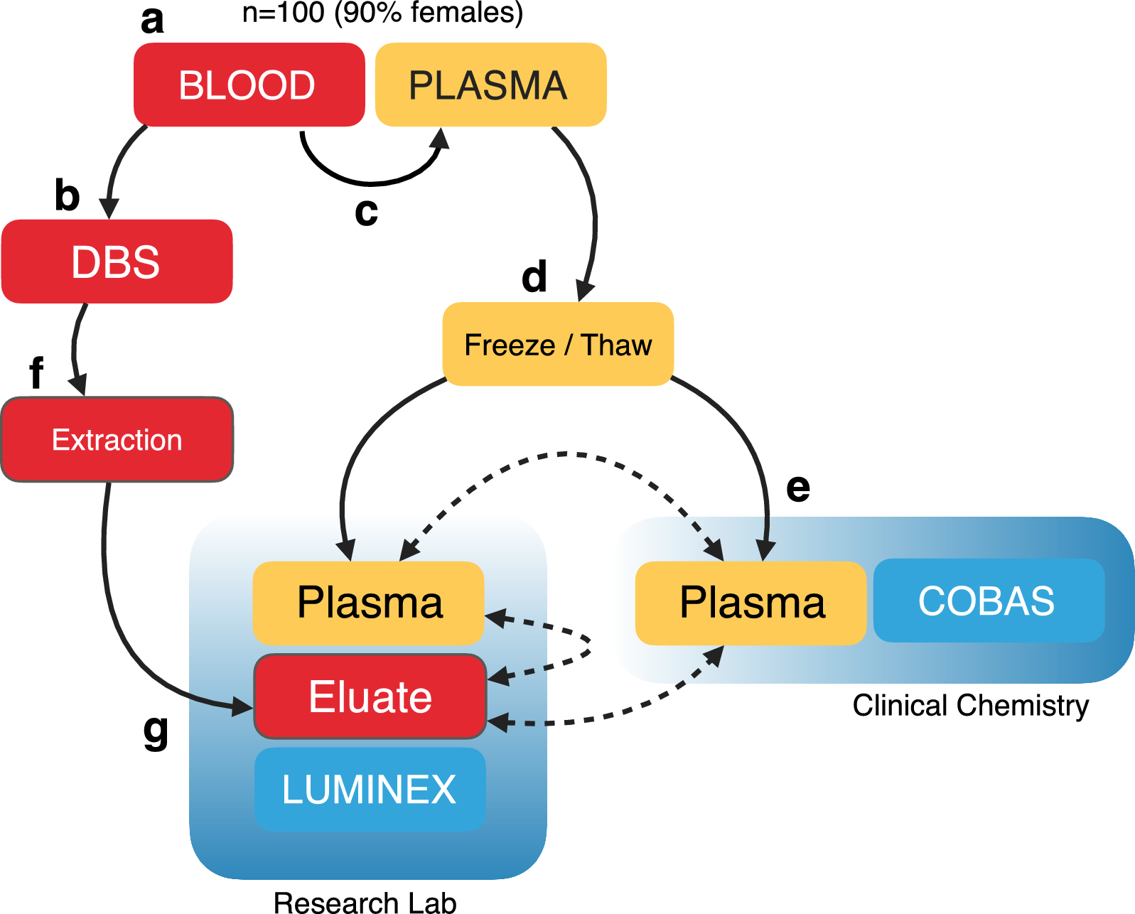 Multiplex quantification of endocrine proteins in volumetric dried blood spots