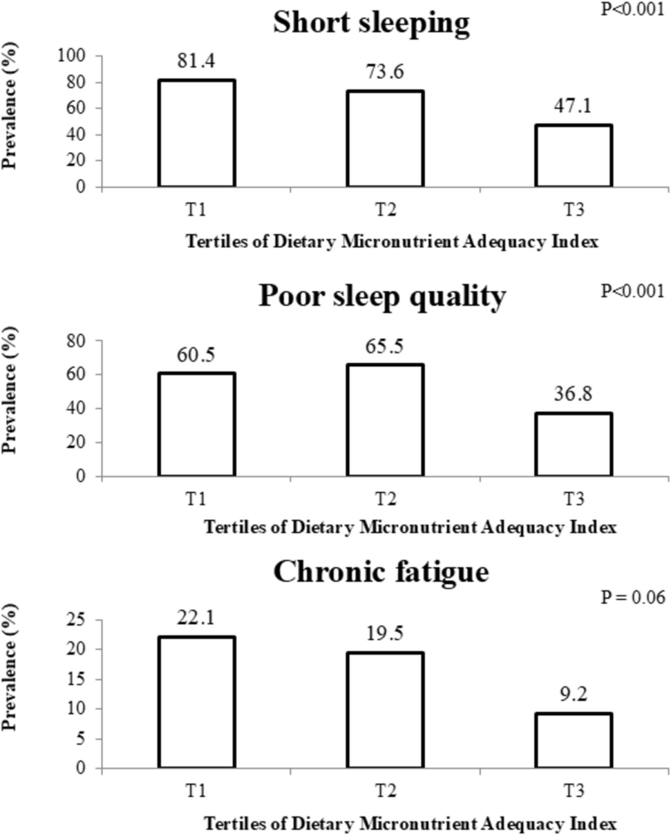 Association between dietary micronutrient adequacy index and sleep quality, sleep duration and chronic fatigue in patients with type 2 diabetes