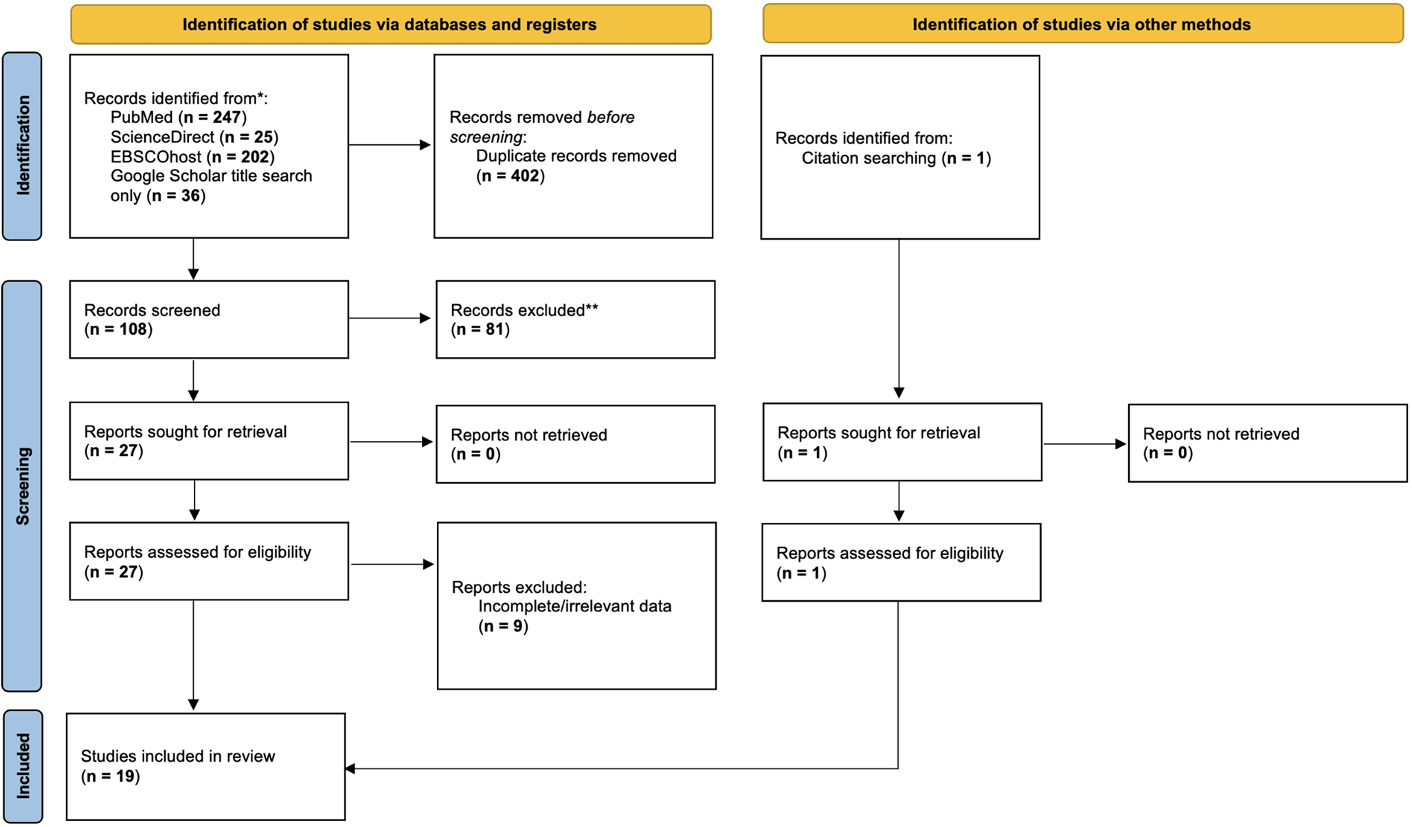 Non-blood type O is associated with an increased likelihood of gestational diabetes development: findings from an updated meta-analysis