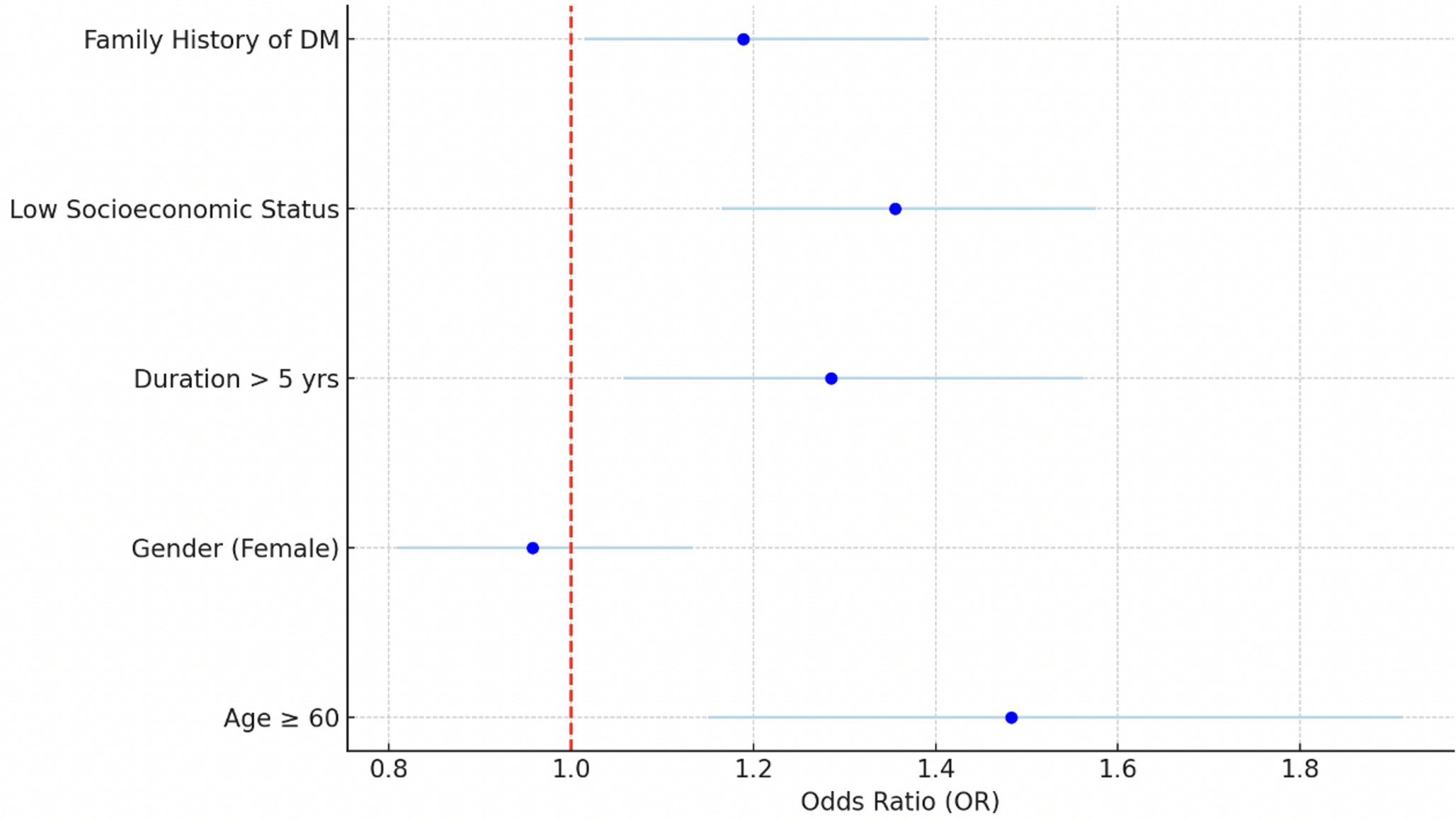 Comprehensive risk analysis of diabetic peripheral neuropathy in type II diabetes mellitus