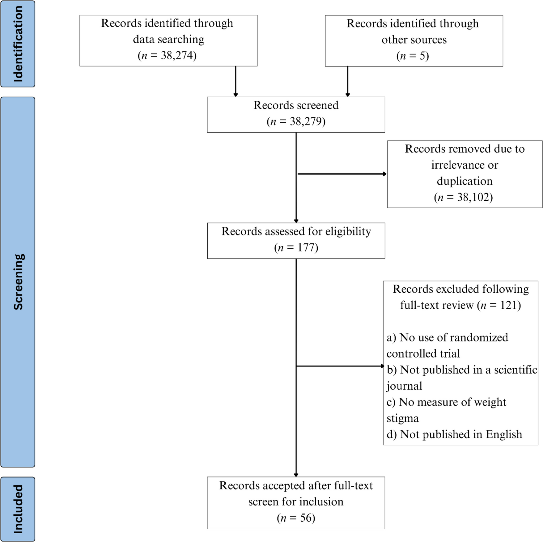 Assessing Weight Stigma Interventions: A Systematic Review of Randomized Controlled Trials