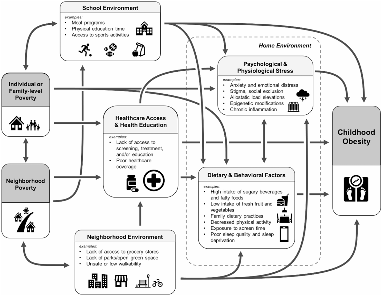 Poverty and Childhood Obesity: Current Evidence and Methodologies for Future Research