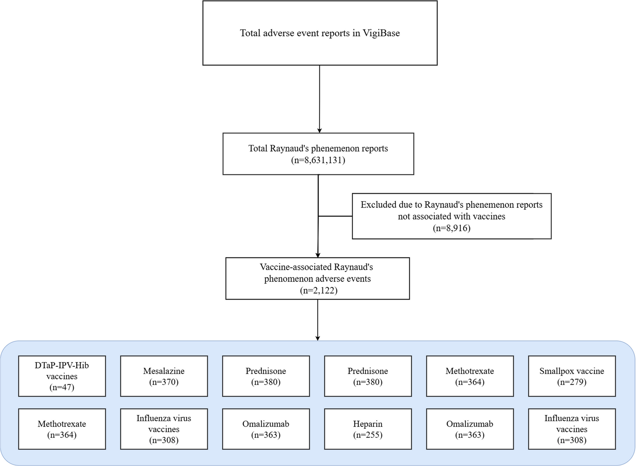 Global burden of vaccine-associated Raynaud’s phenomenon, 1968–2024: A comprehensive analysis of the pharmacovigilance database