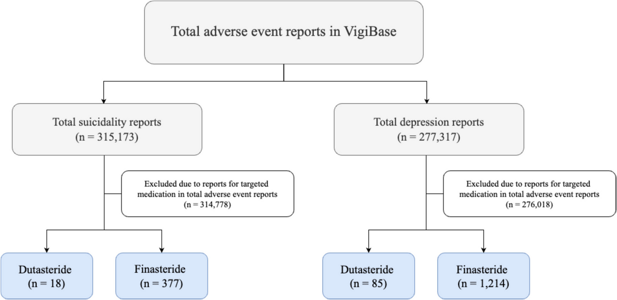 Signal detection between 5-alpha reductase inhibitors and the risk of suicidality and depression: an international pharmacovigilance analysis