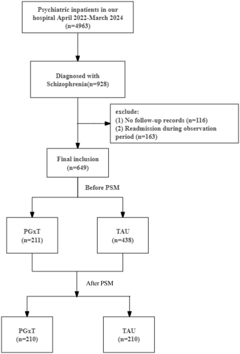 Pharmacogenomics-guided treatment versus conventional treatment in patients with Schizophrenia: Evaluation of medication adherence and switching rate