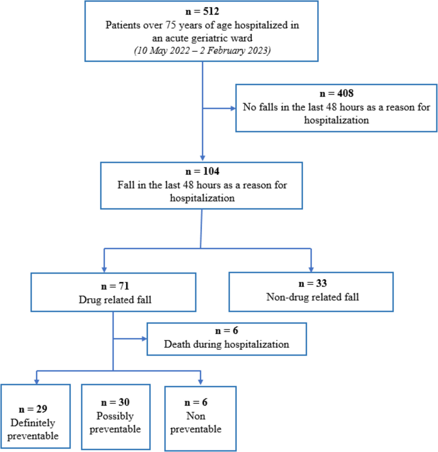 Drug-related falls: proportion and impact of hospitalizations in geriatric departments on the prescription of fall-risk increasing drugs (FRIDs)