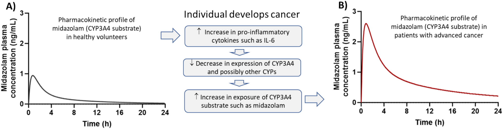 A novel physiologically-based pharmacokinetic model to estimate reduced CYP3A4 activity in cancer patients utilizing the neutrophil-to-lymphocyte ratio as an inflammatory marker