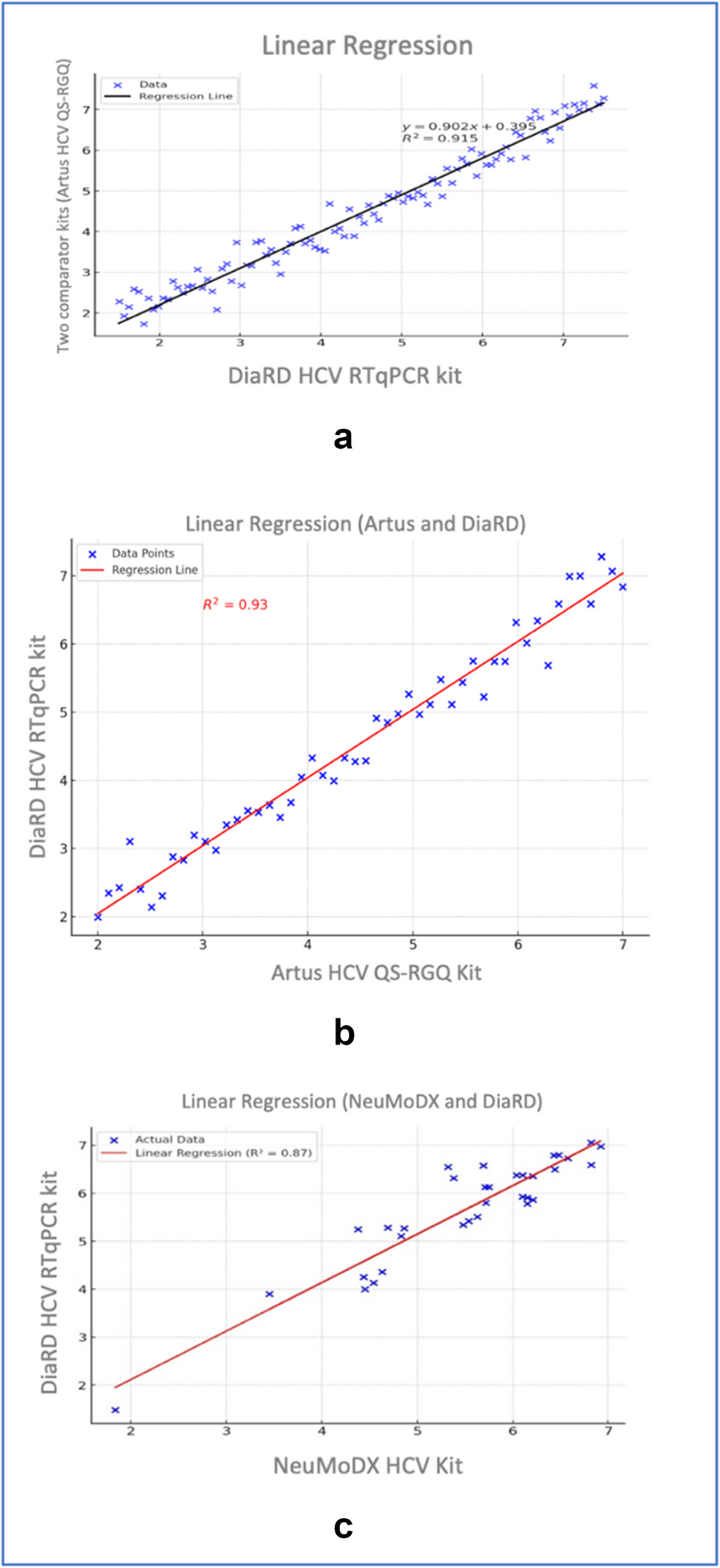 Performance of a novel DiaRD-HCV RNA RTqPCR kit for quantification of HCV RNA in clinical samples